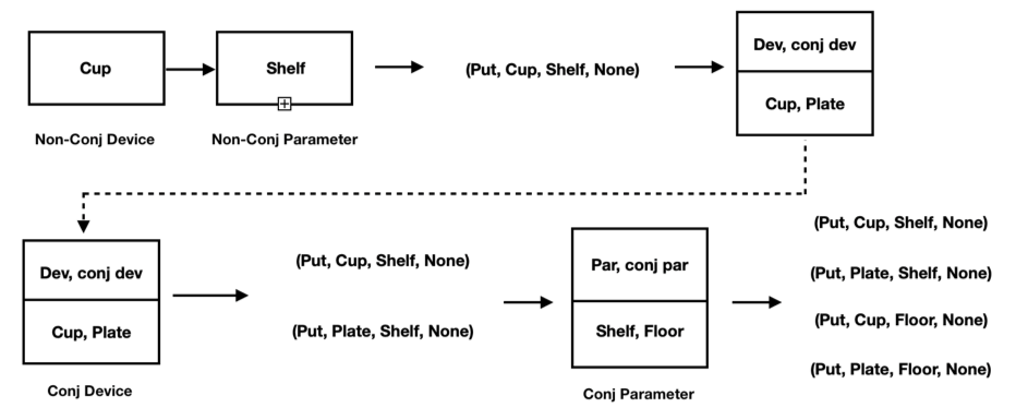 command generation