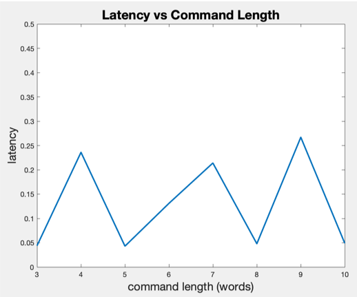 latency